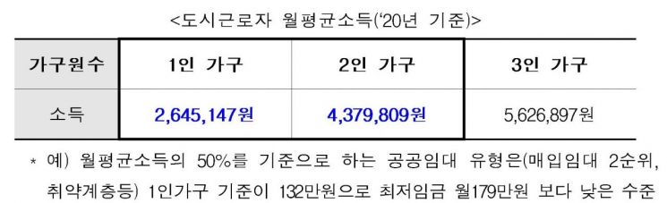 1·2인 가구 공공임대주택 소득 기준 상향된다