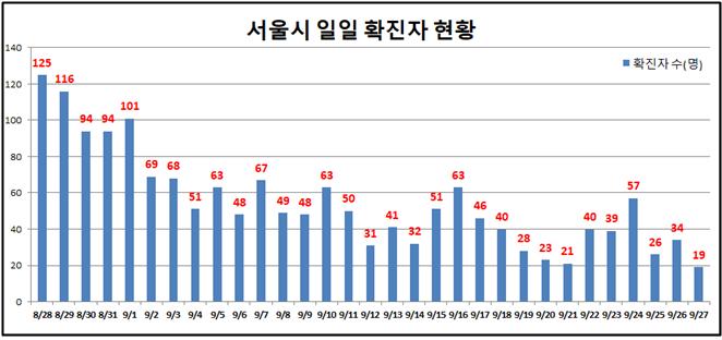 서울 어제 코로나19 확진자 19명 … 54번째 사망자 발생