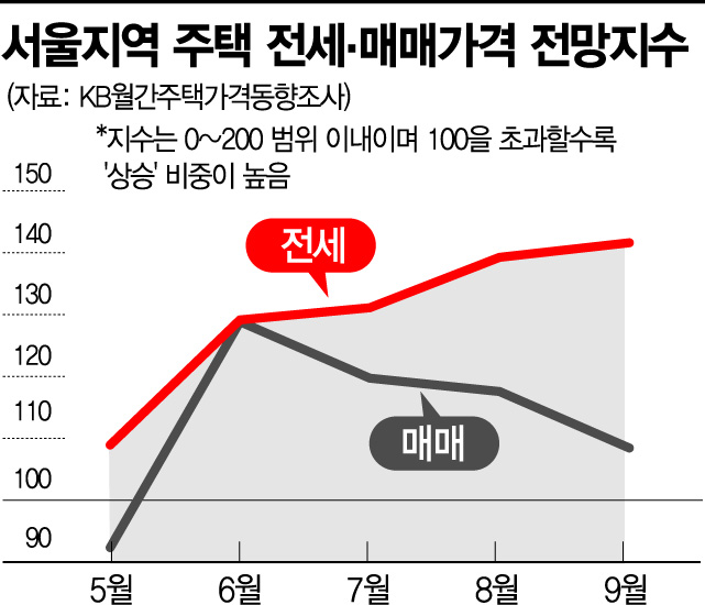연말까지 전셋값 오름세 전망…주거불안정 커진다