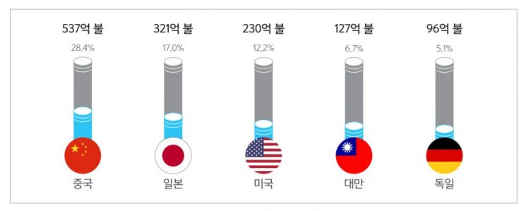 국내 소부장 산업 대외 의존 상위 5개국 비율(2019년 기준)