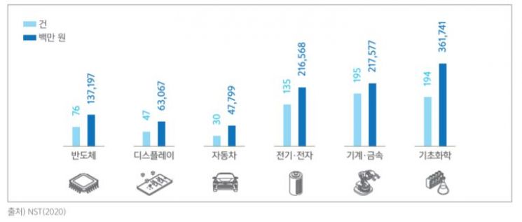 일본 수출 규제 이후 출연연 특허 출원 및 등록 현황