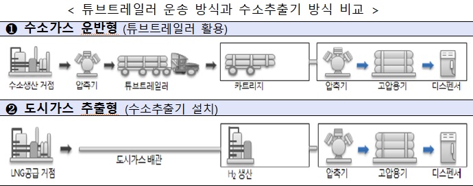 산업차관, 추석 전 상암 수소충전소 안전점검