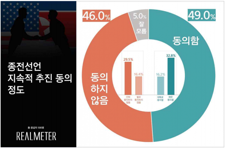 종전선언 지속 추진, 동의 49.0% vs 비동의 46.0% '팽팽'