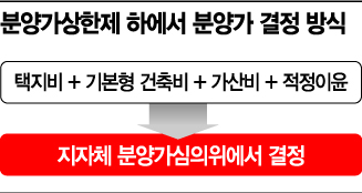 분양가상한제 완전 시행… 공급절벽 가속 우려 확산