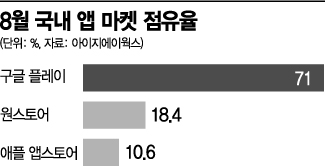 [2020국감]과방위 "구글 인앱결제, 단호히 조치…국감 중 통합법안 만들것"(종합)