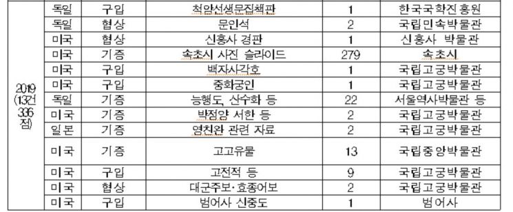 日유출 문화재 환수 실적 저조…2015년 이후 24건 불과