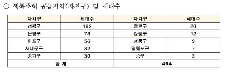 SH공사 "서울리츠 행복주택 404가구 공급"