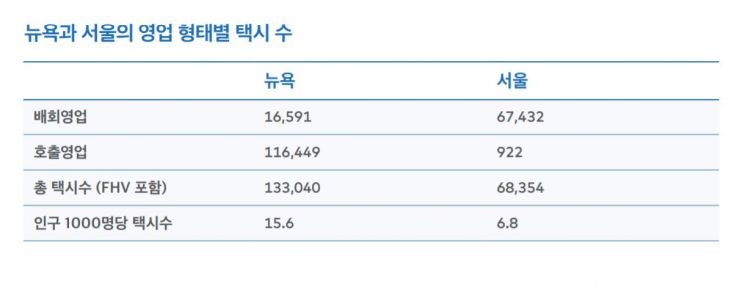 뉴욕 택시, 서울보다 2배 많아 "1000명당 15.6대"