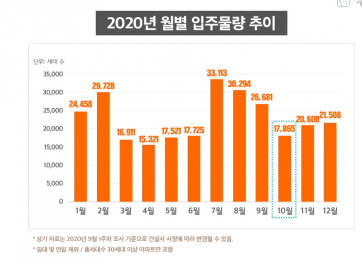"코로나19에 아파트 입주물량 급감"…10월 33% ↓