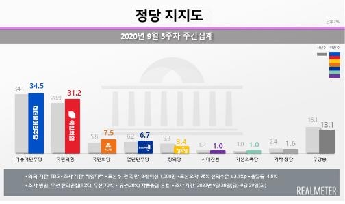 민주 34.5%, 국민의힘 31.2%…리얼미터 "격차 오차범위 이내"