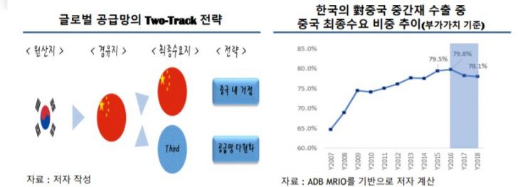 "글로벌 가치사슬(GVC)재편…중국에 생산기지 만들어야"
