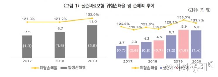 코로나·문재인 케어에도 실손보험 손해↑…"비급여 증가"