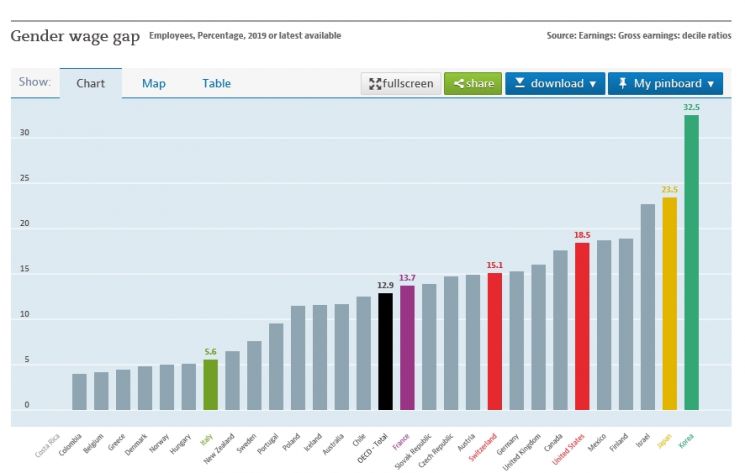 "韓, 남녀 임금격차 1위…'임금분포공시제' 도입 검토 필요"