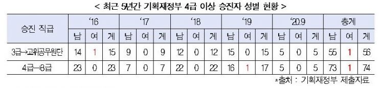 기재부 유리천장 타파 역부족…5년간 승진 女 고공원 단 2명