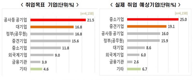 한경연 "대학 졸업생 올해 절반 이상 백수 전망"