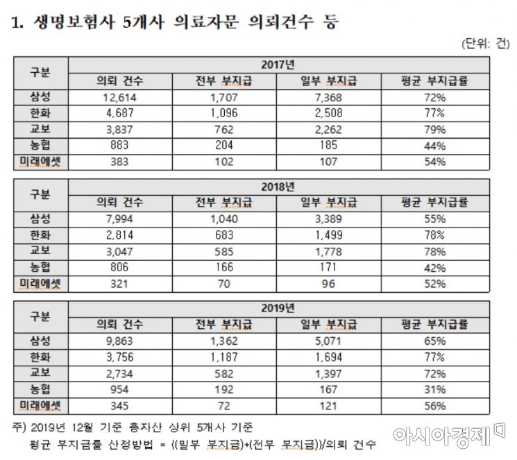 4일 김병욱 더불어민주당 의원에 따르면 보험사의 최근 3년 내 의료자문제도를 통한 부지급 비율이 최대 79%에 달했다.