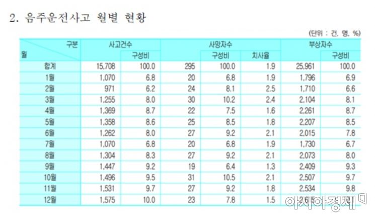 음주운전사고 월별 현황(자료:서영교 더불어민주당 의원실)