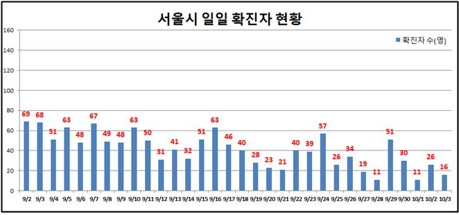 서울 어제 코로나19 확진자 16명 증가 … 새 집단감염 사례 없어