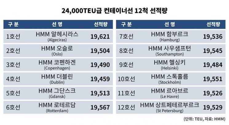 HMM, 세계 최대 컨선 12척 모두 '퍼펙트 만선'
