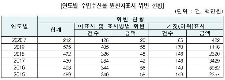 원산지 둔갑 수입수산물 작년 21.8%↑…1위 중국産