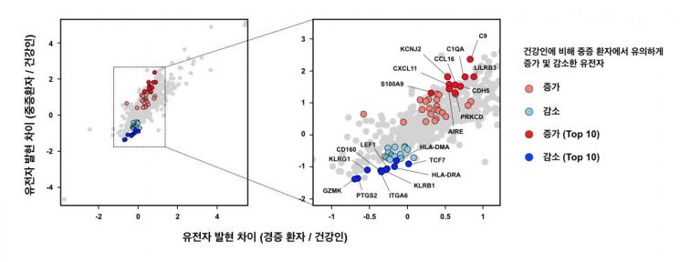 박춘구 전남대 공동연구팀, 국내 코로나 감염유전자 발굴