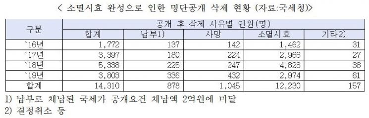 고액상습체납 명단공개자 85%가 세금 안내고 이름 빠져