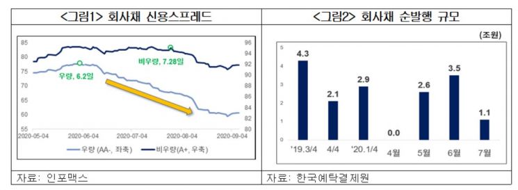 대한상의 "기업 자금조달 여건 개선됐지만, 정부지원 지속 필요"