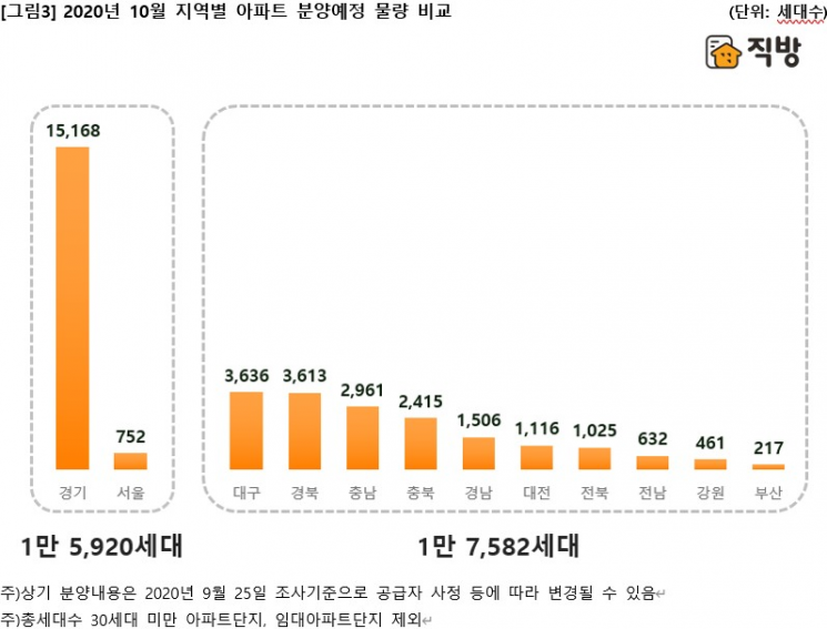 10월 3.3만 가구 분양…"전매제한 강화로 전년比 5% 감소"