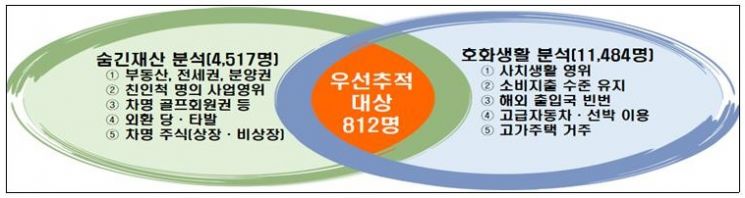 악의적 고액체납자 '철퇴'…812명 강도 높은 추적조사 실시 