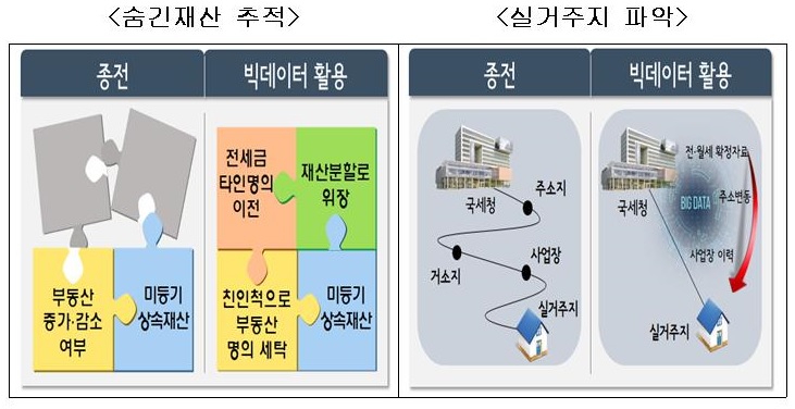 악의적 고액체납자 '철퇴'…812명 강도 높은 추적조사 실시 