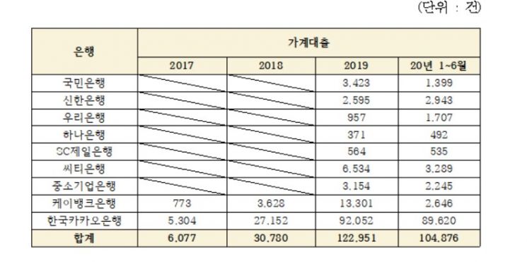 금리인하 요구권 수용건수(비대면)
자료: 김병욱 의원실