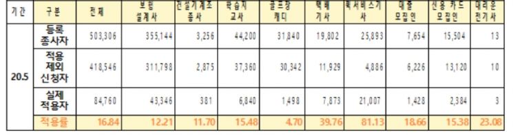 2020년 5월 기준 산재보험 적용 및 적용제외 신청 현황(단위:명,%)