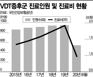 집콕에 병든 목·허리…5명 중 1명꼴 'VDT증후군'
