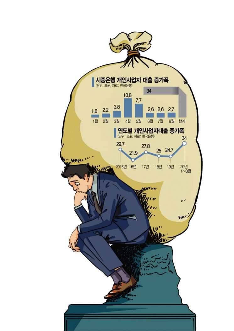 10조 늘어난 개인사업자대출…폭탄 터질라 錢錢긍긍