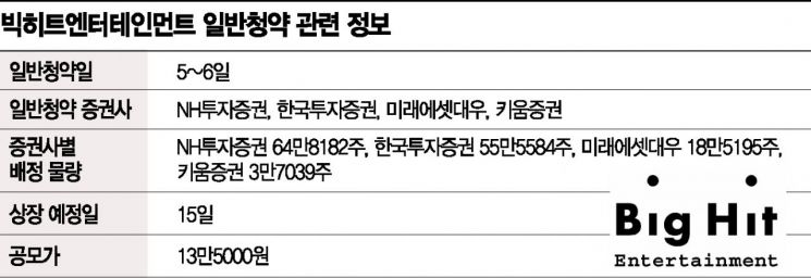 '청약 몬스터' 빅히트, 흥행 다이너마이트 될까