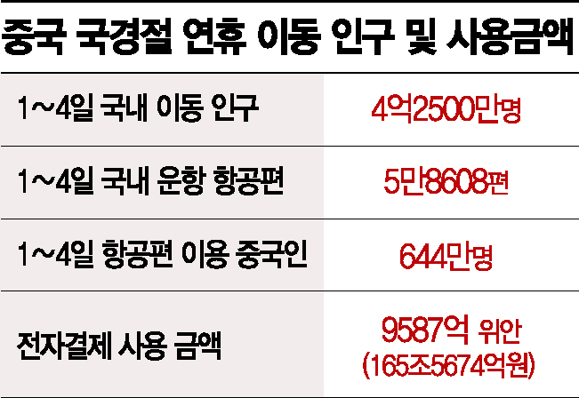 中 국경절 관광수입 5조원…내수 활성화효과