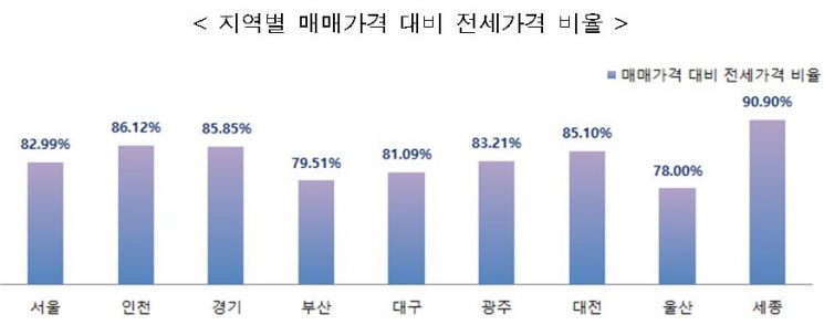 오피스텔도 전셋값 껑충…서울 평균 2억원 첫 돌파