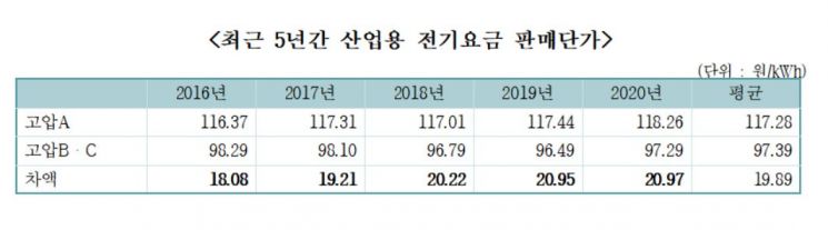 자료=한국전력공사 , 김경만 의원실 재가공.