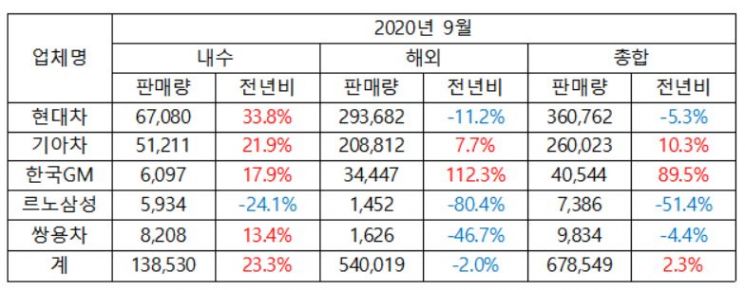 국내 완성차 5사, 9월 내수 판매 23.3% 증가…해외서도 회복세(종합)