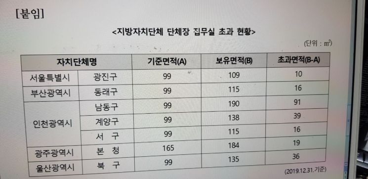 인천 남동구·계양구·서구 등 단체장 집무실 기준 초과 