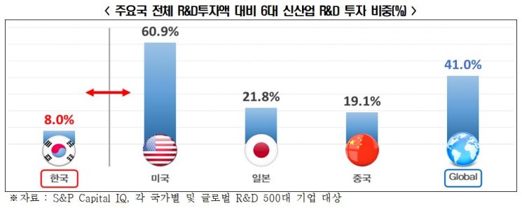 "韓 6대 신산업 R&D 투자 비중 美의 30% 수준"