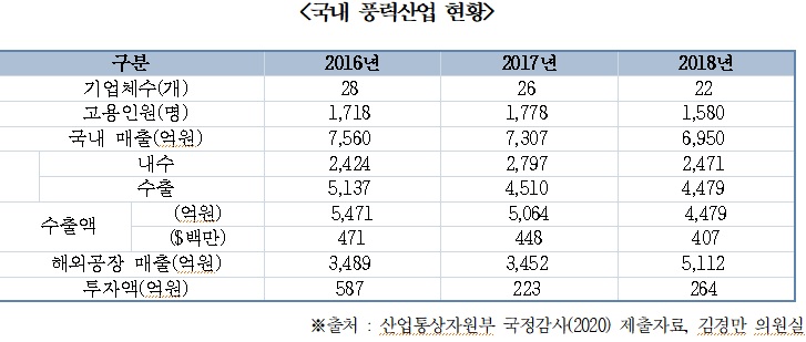 韓풍력, 기업·고용·매출 모두 감소…국산터빈 점유율 70%→49%