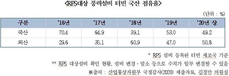 韓풍력, 기업·고용·매출 모두 감소…국산터빈 점유율 70%→49%