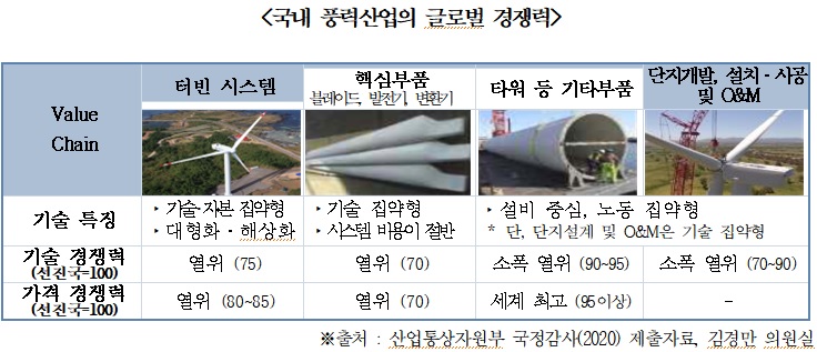 韓풍력, 기업·고용·매출 모두 감소…국산터빈 점유율 70%→49%