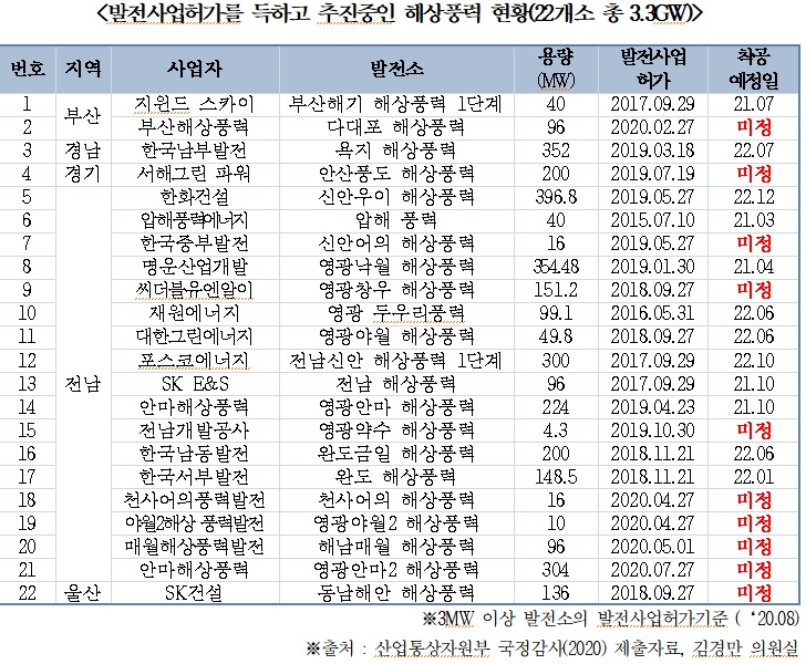 韓풍력, 기업·고용·매출 모두 감소…국산터빈 점유율 70%→49%