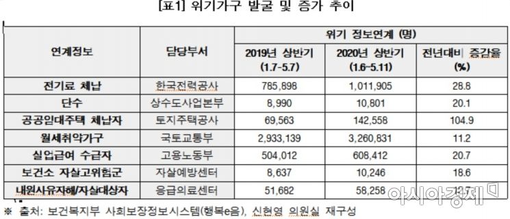 코로나에 수도세·전기요금 체납비율 20%대 급증...자살 고위험군도 18.6%↑