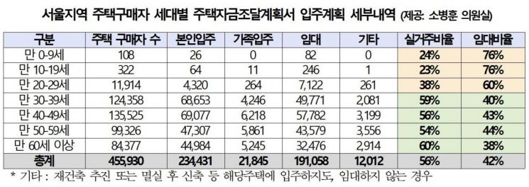 서울지역 주택구매자 세대별 주택자금조달계획서 입주계획 세부내역 (제공= 소병훈 의원실)