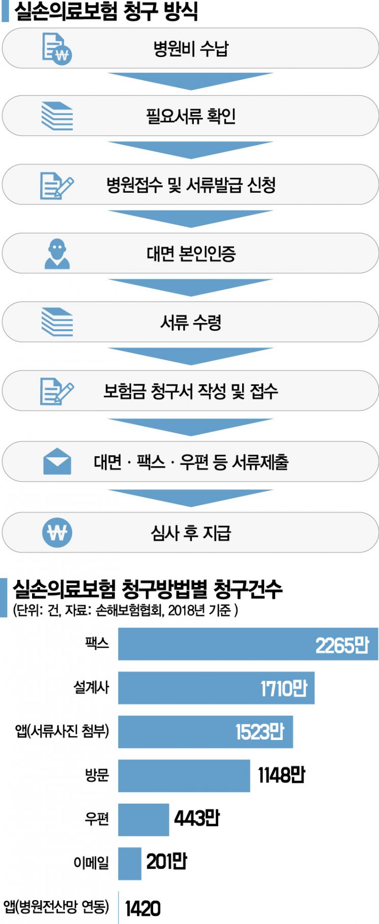 [규제에 갇힌 K보험-하]실손 청구에 종이 3억장 낭비…후진적체계 이제는 바꿔야
