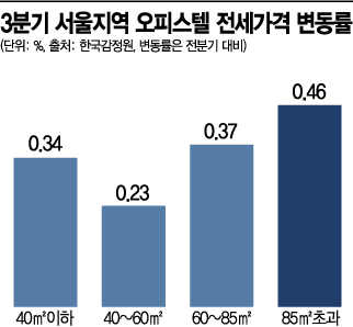 아파트 대체재 '중대형 오피스텔'까지 번진 전세난