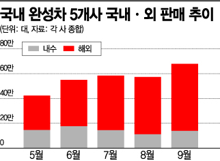 국산車, '코로나 쇼크' 탈출 청신호…내수 '年160만대' 기대감